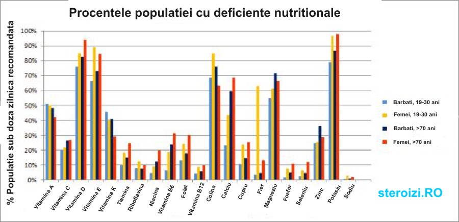 Deficientele de vitamine