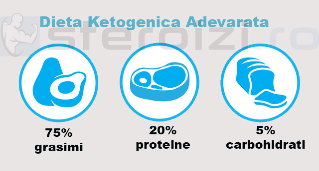 ce este o dieta ketogenica