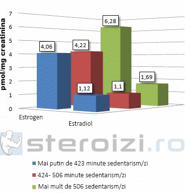 estrogen mai bun la femeile care fac sport