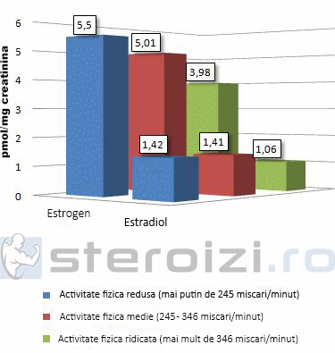 estrogen mai bun la femei