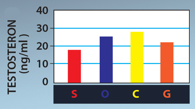 Uleiuri care cresc testosteronul