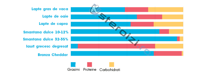 nutrienti lactate