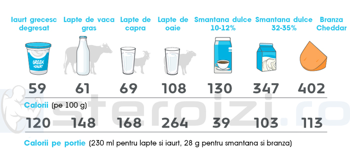 calorii lactate