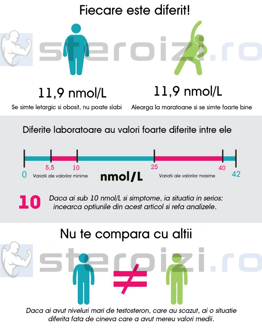 cantitati testosteron