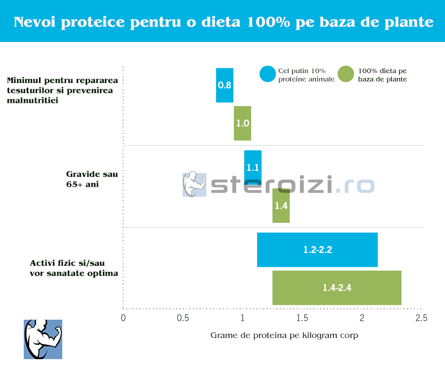 nevoi proteine vegetarieni