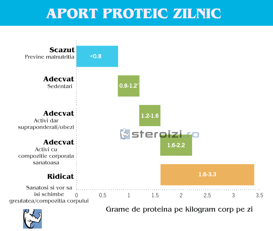 nevoi proteine zilnic