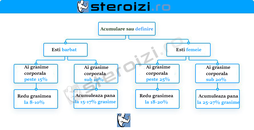 grafic definire acumulare