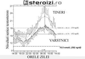 testosteron noaptea